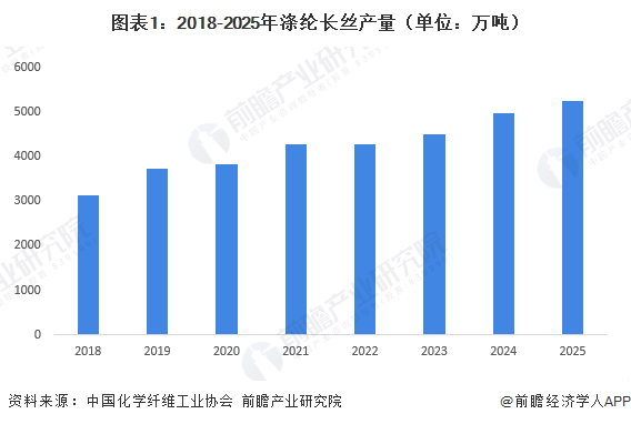 圖表1：2018-2025年滌綸長(zhǎng)絲產(chǎn)量（單位：萬(wàn)噸）