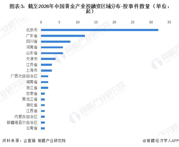 圖表3：截至2026年中國黃金產(chǎn)業(yè)投融資區(qū)域分布-按事件數(shù)量（單位：起）