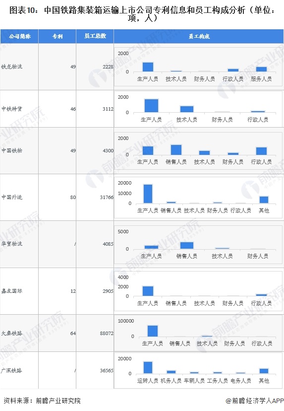 圖表10：中國(guó)鐵路集裝箱運(yùn)輸上市公司專利信息和員工構(gòu)成分析（單位：項(xiàng)，人）
