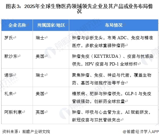 圖表3：2025年全球生物醫(yī)藥領域領先企業(yè)及其產(chǎn)品或業(yè)務布局情況