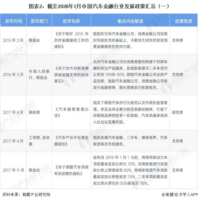 圖表2：截至2026年1月中國汽車金融行業(yè)發(fā)展政策匯總（一）