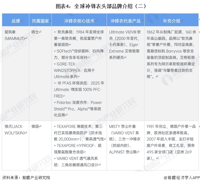  图表4：全球冲锋衣头部品牌介绍（二）