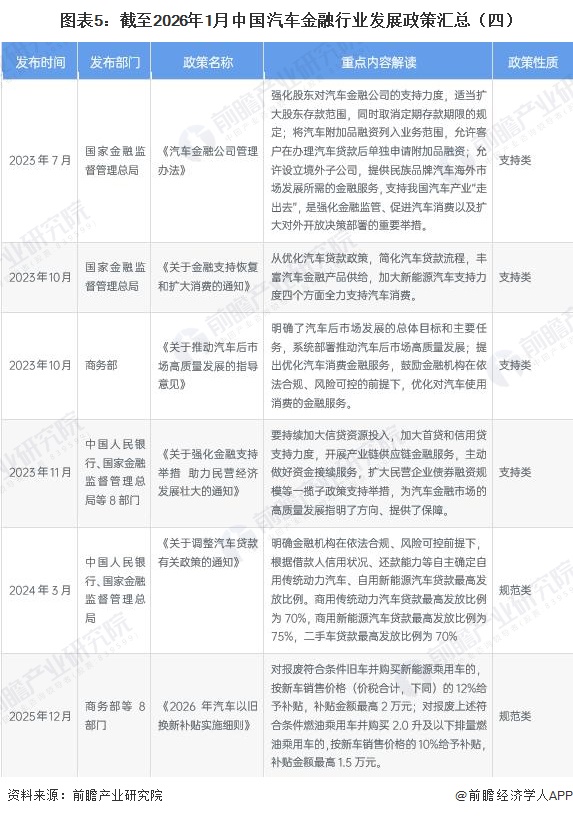 圖表5：截至2026年1月中國汽車金融行業(yè)發(fā)展政策匯總（四）
