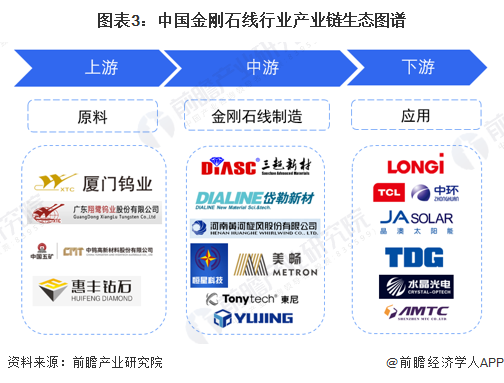 圖表3：中國(guó)金剛石線(xiàn)行業(yè)產(chǎn)業(yè)鏈生態(tài)圖譜