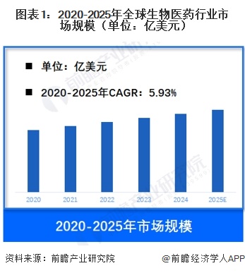 圖表1：2020-2025年全球生物醫(yī)藥行業(yè)市場規(guī)模（單位：億美元）
