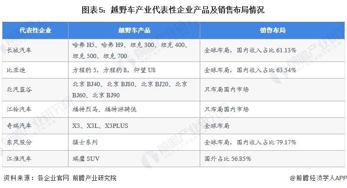 圖表5：越野車產(chǎn)業(yè)代表性企業(yè)產(chǎn)品及銷售布局情況