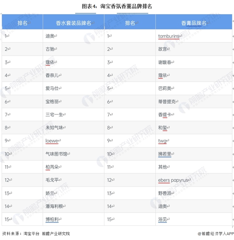 图表4：淘宝香氛香薰品牌排名
