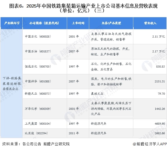 圖表6：2025年中國(guó)鐵路集裝箱運(yùn)輸產(chǎn)業(yè)上市公司基本信息及營(yíng)收表現(xiàn)（單位：億元）（三）