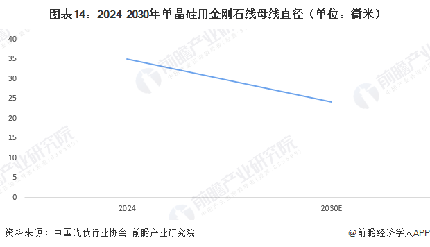 圖表14：2024-2030年單晶硅用金剛石線(xiàn)母線(xiàn)直徑（單位：微米）