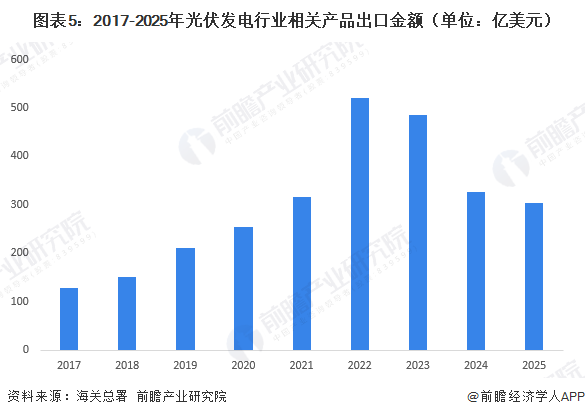 圖表5：2017-2025年光伏發(fā)電行業(yè)相關(guān)產(chǎn)品出口金額（單位：億美元）