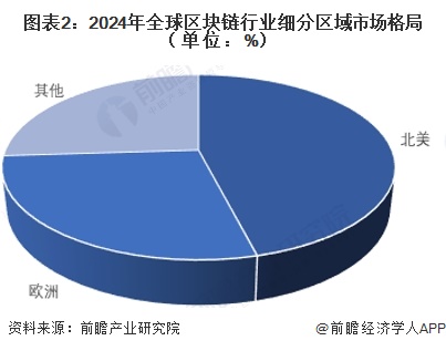 图表2：2024年全球区块链行业细分区域市场格局（单位：%）
