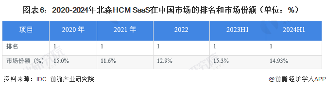 圖表6：2020-2024年北森HCM SaaS在中國(guó)市場(chǎng)的排名和市場(chǎng)份額（單位：%）