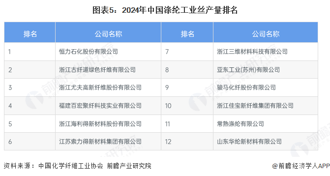 圖表5：2024年中國(guó)滌綸工業(yè)絲產(chǎn)量排名