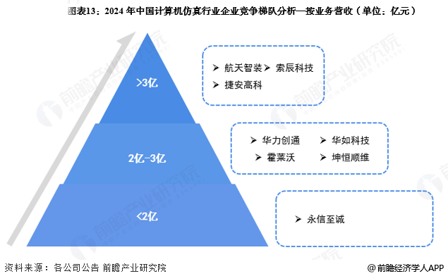 圖表13：2024年中國計(jì)算機(jī)仿真行業(yè)企業(yè)競爭梯隊(duì)分析&mdash;按業(yè)務(wù)營收(單位：億元)