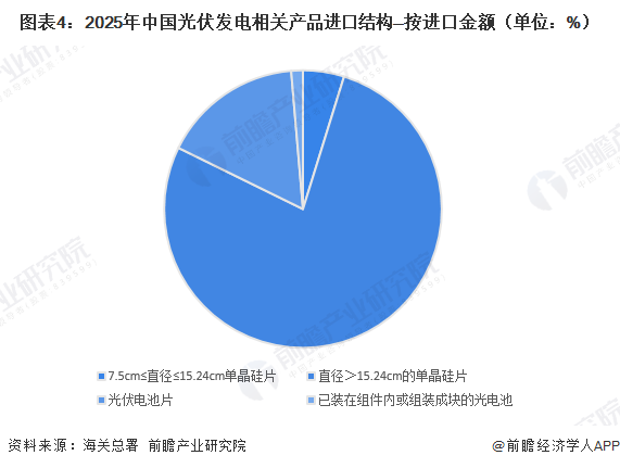圖表4：2025年中國(guó)光伏發(fā)電相關(guān)產(chǎn)品進(jìn)口結(jié)構(gòu)&mdash;按進(jìn)口金額（單位：%）