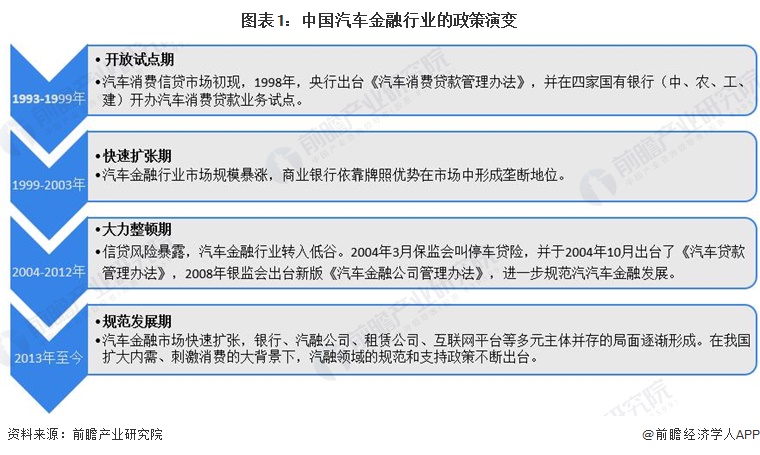 圖表1：中國汽車金融行業(yè)的政策演變