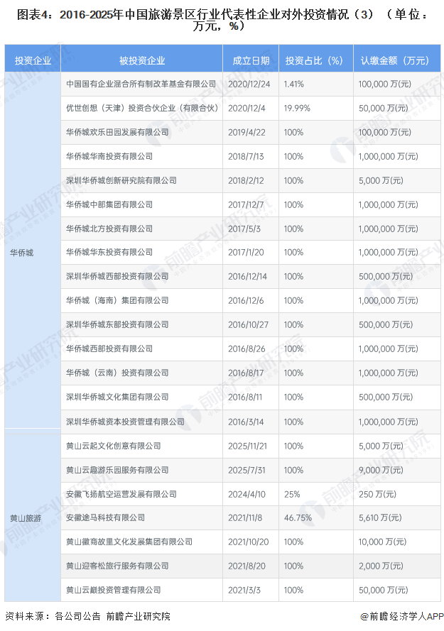 图表4：2016-2025年中国旅游景区行业代表性企业对外投资情况（3）（单位：万元，%）