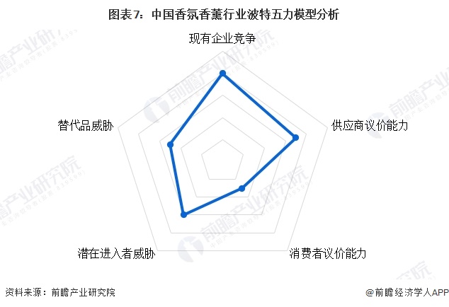 图表7：中国香氛香薰行业波特五力模型分析