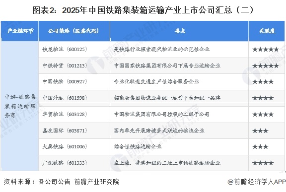 圖表2：2025年中國(guó)鐵路集裝箱運(yùn)輸產(chǎn)業(yè)上市公司匯總（二）
