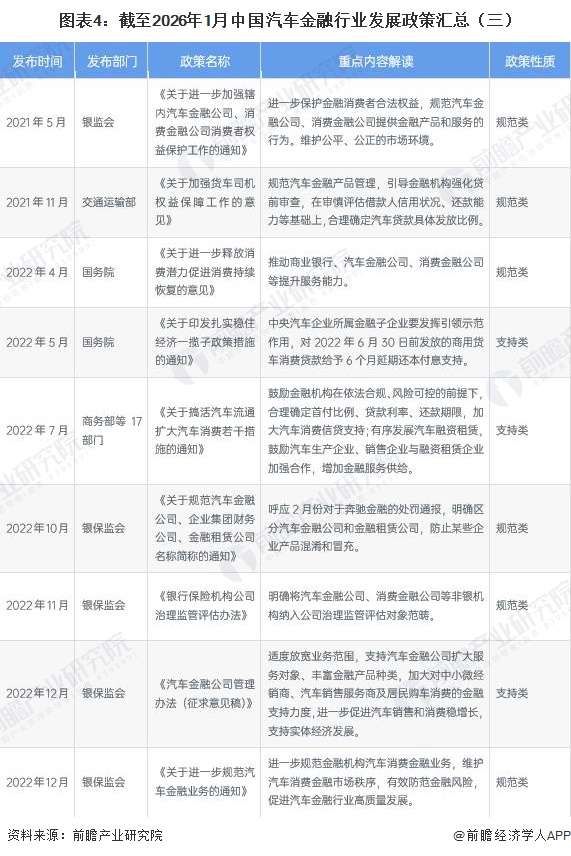 圖表4：截至2026年1月中國汽車金融行業(yè)發(fā)展政策匯總（三）
