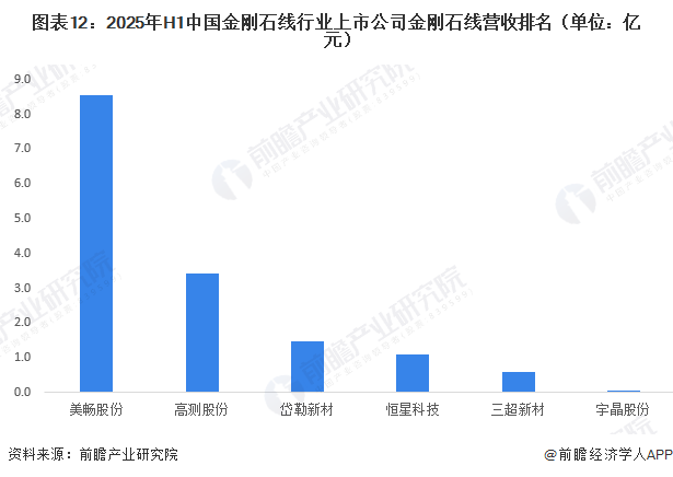 圖表12：2025年H1中國(guó)金剛石線(xiàn)行業(yè)上市公司金剛石線(xiàn)營(yíng)收排名（單位：億元）