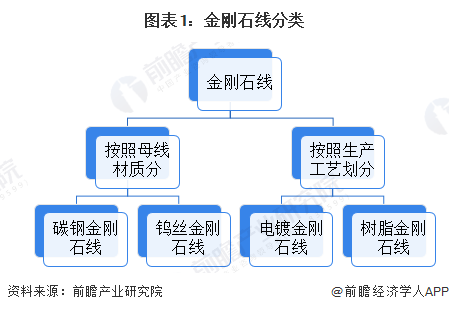 圖表1：金剛石線(xiàn)分類(lèi)