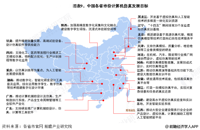 圖表9：中國各省市份計(jì)算機(jī)仿真發(fā)展目標(biāo)