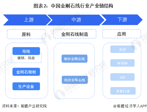 圖表2：中國(guó)金剛石線(xiàn)行業(yè)產(chǎn)業(yè)鏈結(jié)構(gòu)