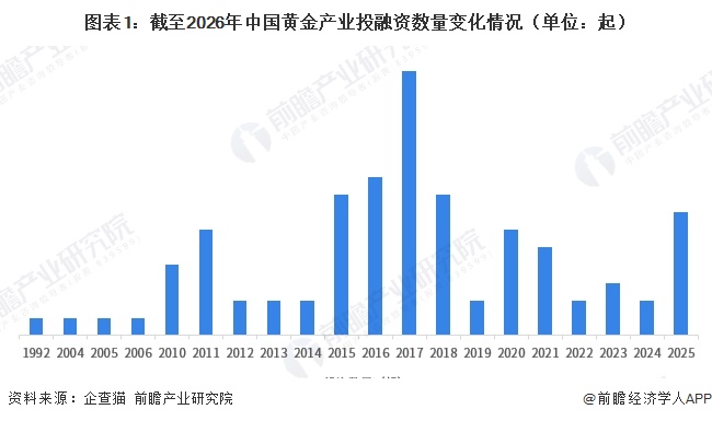 圖表1：截至2026年中國黃金產(chǎn)業(yè)投融資數(shù)量變化情況（單位：起）