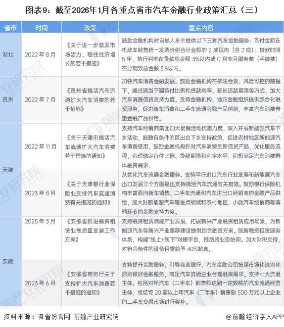 圖表9：截至2026年1月各重點省市汽車金融行業(yè)政策匯總（三）
