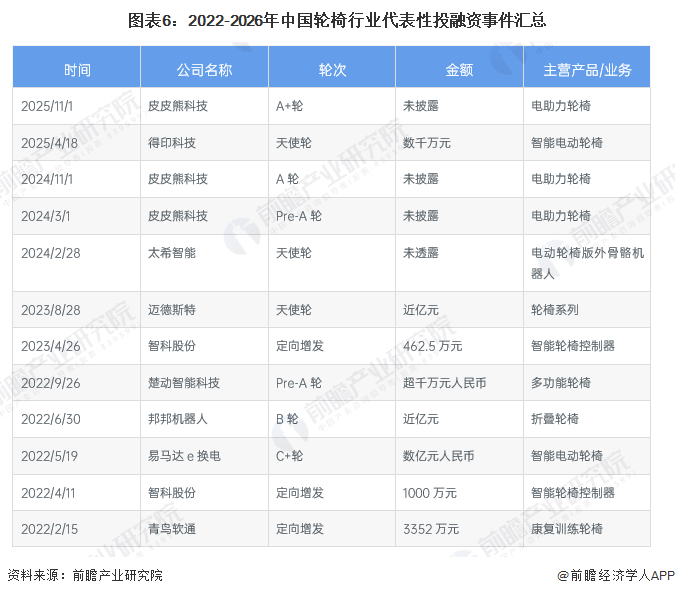 图表6：2022-2026年中国轮椅行业代表性投融资事件汇总