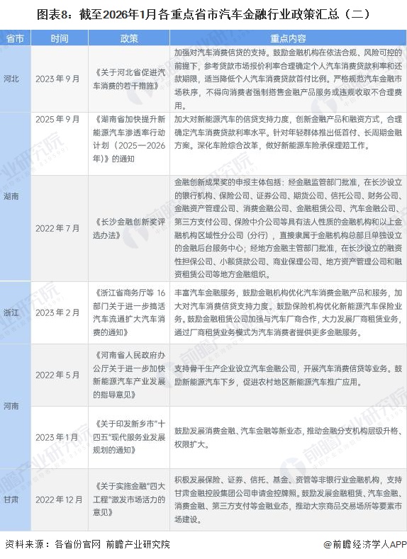 圖表8：截至2026年1月各重點省市汽車金融行業(yè)政策匯總（二）