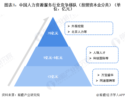 圖表1：中國(guó)人力資源服務(wù)行業(yè)競(jìng)爭(zhēng)梯隊(duì)（按照資本金分類）（單位：億元）
