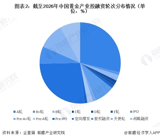 圖表2：截至2026年中國黃金產(chǎn)業(yè)投融資輪次分布情況（單位：%）
