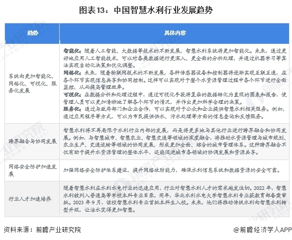 图表13：中国智慧水利行业发展趋势