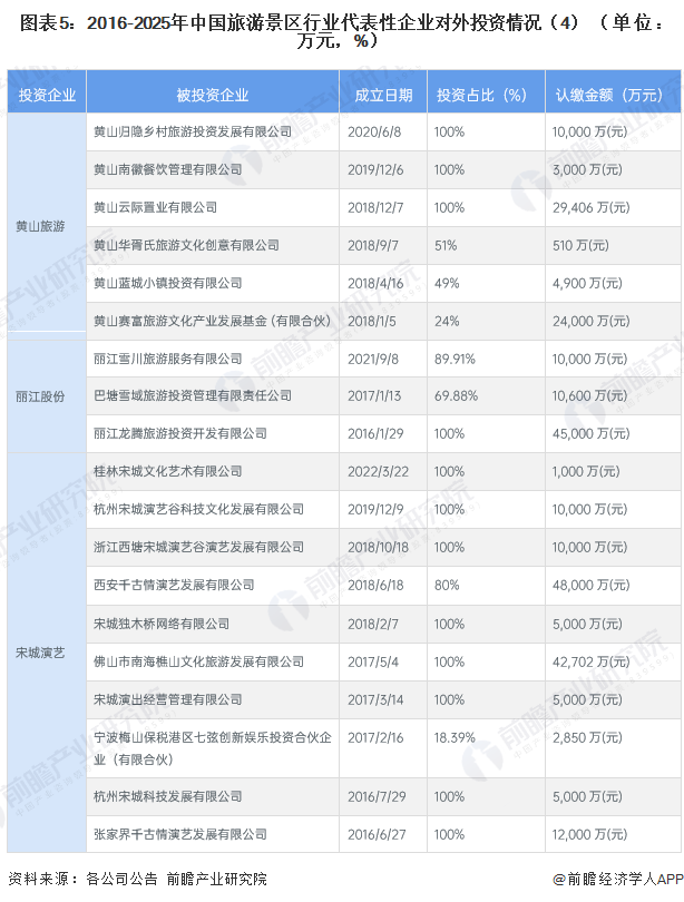 图表5：2016-2025年中国旅游景区行业代表性企业对外投资情况（4）（单位：万元，%）