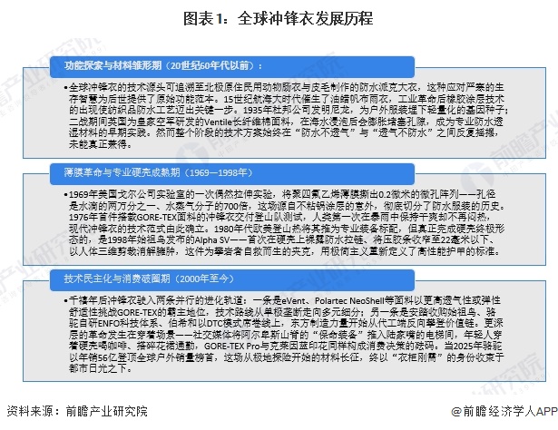图表1：全球冲锋衣发展历程