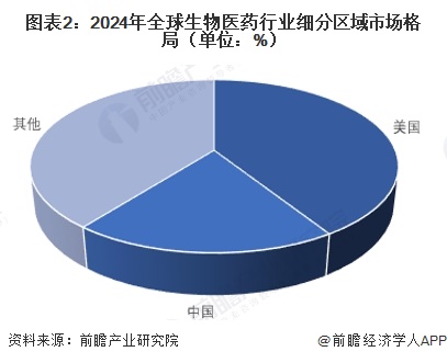 圖表2：2024年全球生物醫(yī)藥行業(yè)細分區(qū)域市場格局（單位：%）