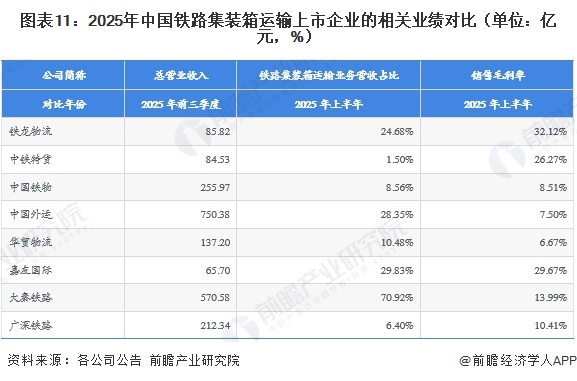 圖表11：2025年中國(guó)鐵路集裝箱運(yùn)輸上市企業(yè)的相關(guān)業(yè)績(jī)對(duì)比（單位：億元，%）