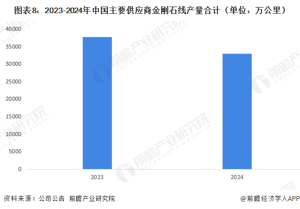 圖表8：2023-2024年中國(guó)主要供應(yīng)商金剛石線(xiàn)產(chǎn)量合計(jì)（單位：萬(wàn)公里）