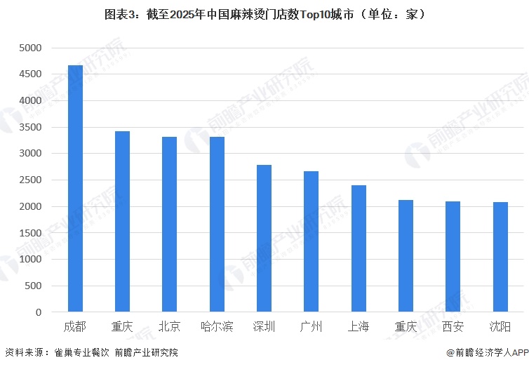 图表3：截至2025年中国麻辣烫门店数Top10城市（单位：家）