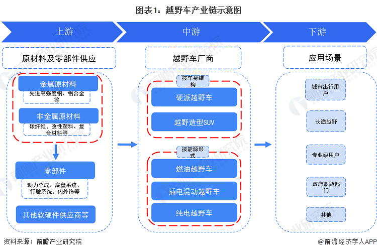 圖表1：越野車產(chǎn)業(yè)鏈?zhǔn)疽鈭D