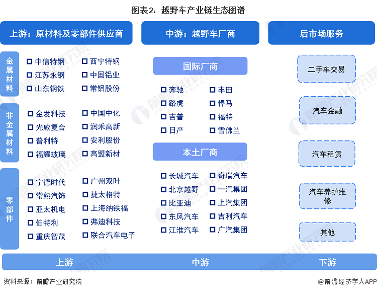 圖表2：越野車產(chǎn)業(yè)鏈生態(tài)圖譜