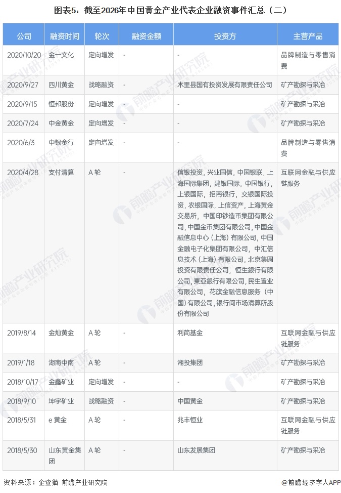圖表5：截至2026年中國黃金產(chǎn)業(yè)代表企業(yè)融資事件匯總（二）