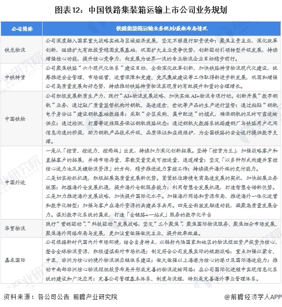 圖表12：中國(guó)鐵路集裝箱運(yùn)輸上市公司業(yè)務(wù)規(guī)劃