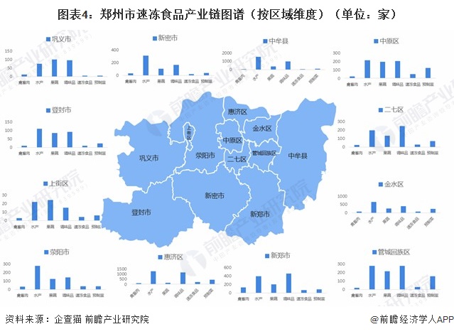 图表4：郑州市速冻食品产业链图谱（按区域维度）（单位：家）