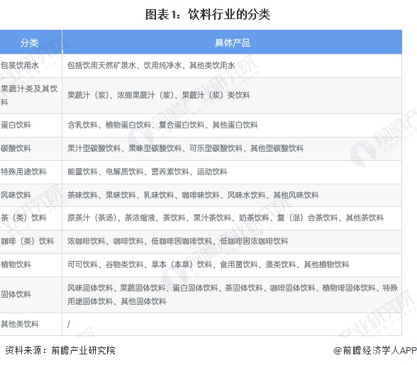 图表1：饮料行业的分类