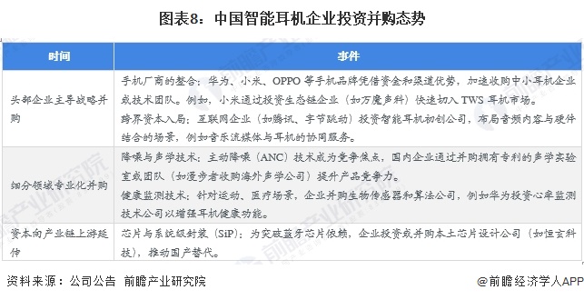 图表8：中国智能耳机企业投资并购态势