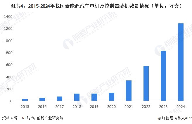 图表4：2015-2024年我国新能源汽车电机及控制器装机数量情况（单位：万套）