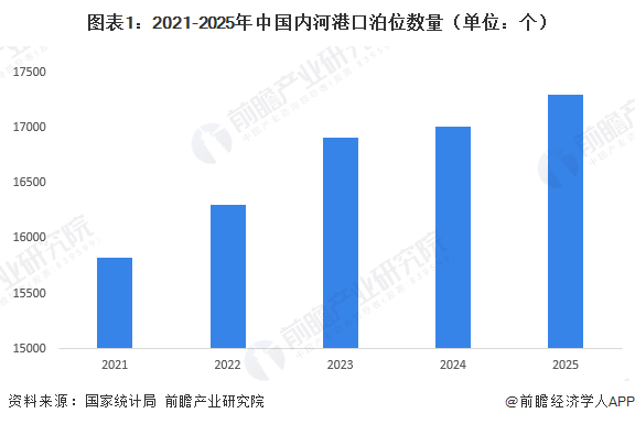 图表1：2021-2025年中国内河港口泊位数量（单位：个）